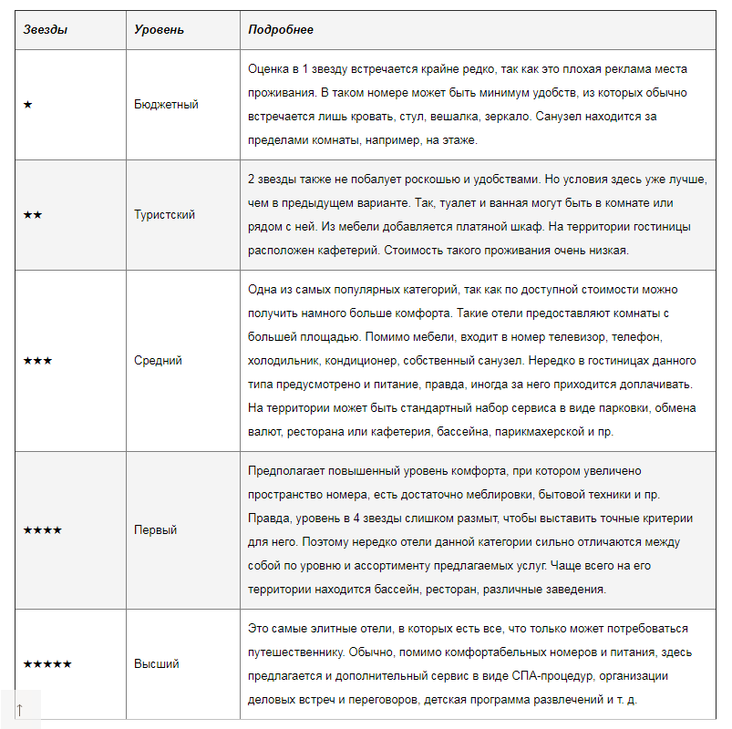 Table d'étoiles dans les hôtels