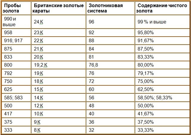 Таблица качества позолоты.