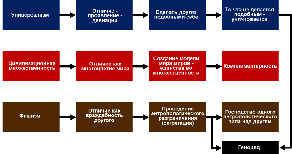 Фашизм в сравнении с другими идеологиями