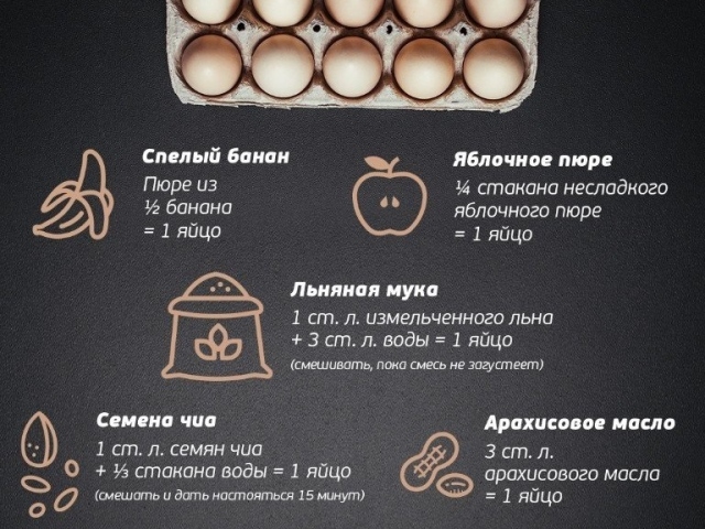 Чем заменить яйцо в рецепте теста, запеканки, блинов, соуса: соотношение, пропорции
