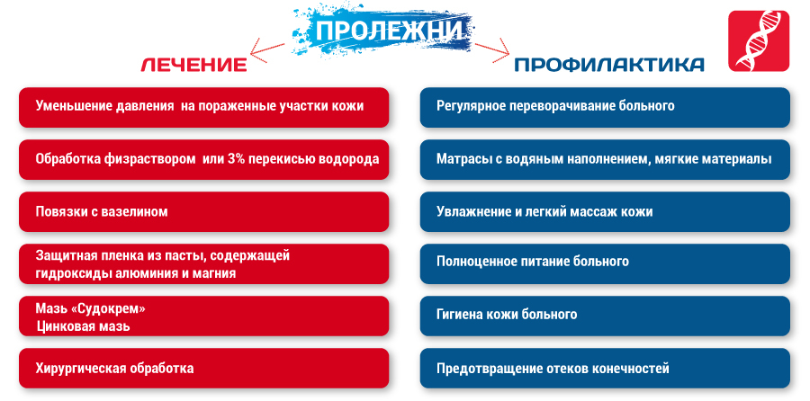 План ухода при разных степенях пролежней