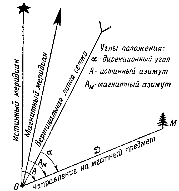 Magnetski i istinski azimut