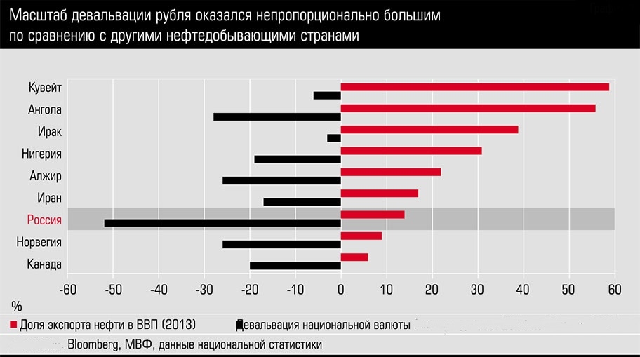 Будет ли девальвация рубля в россии