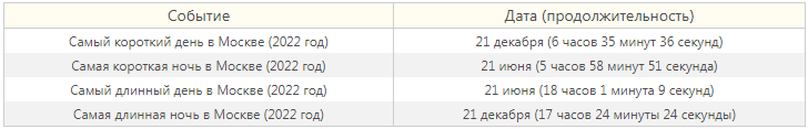 Longitude du jour et de la nuit pendant le solstice d'été et d'hiver en 2022