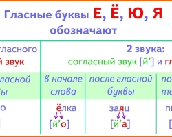 Dans quels mots sont plus de sons que de lettres en russe: une liste de mots
