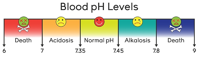 PH of blood for alkalosis