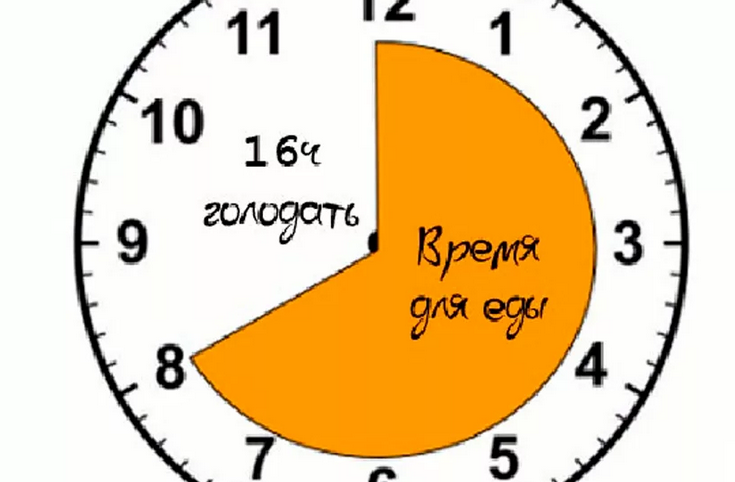 Интервал Пост за мршављење за младе девојке, жене, мушкарце