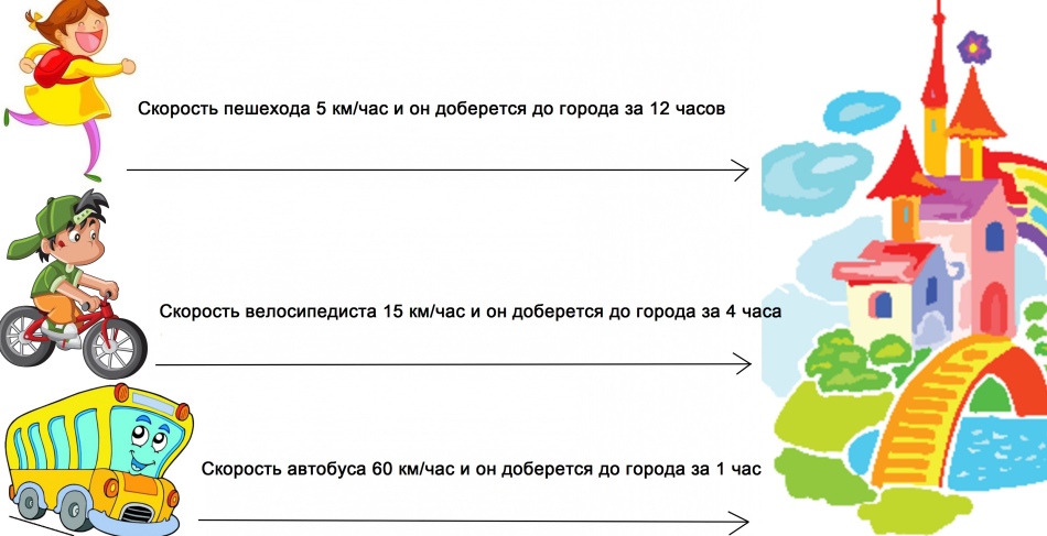 Зависност времена на брзини када се креће