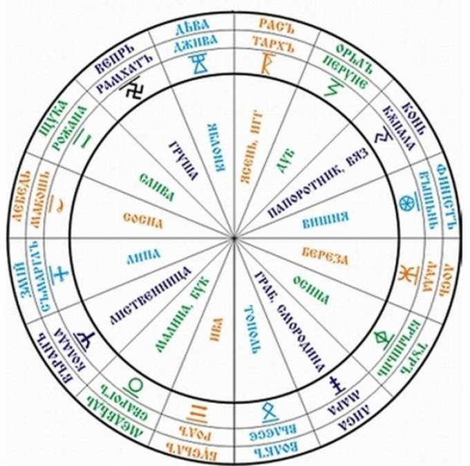 Солнечный календарь - круг сварога