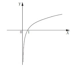 Horaire des fonctions logarithmiques - logarithmique