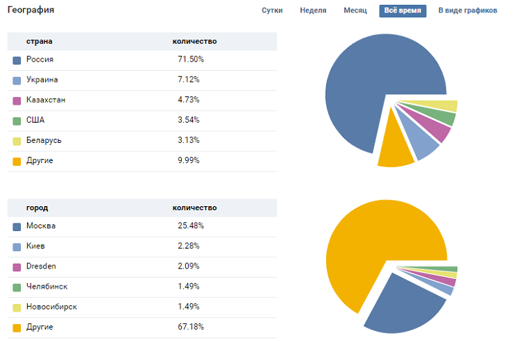 Geography of page statistics