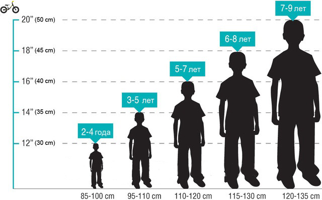 Рост ребенка и диаметр колес велосипеда