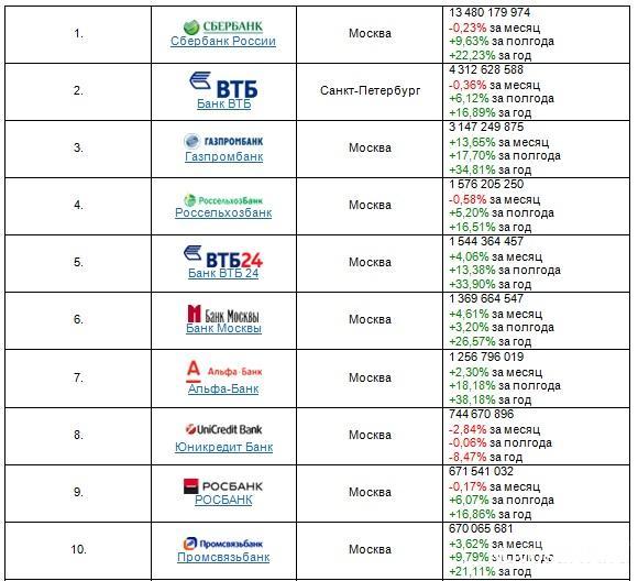 คะแนนของธนาคารแห่งรัสเซีย 2017