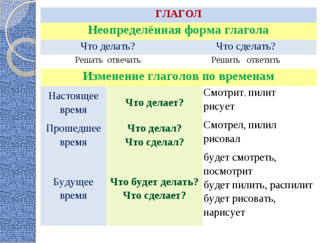 Как определить форму глагола в русском языке? Какое окончание имеют глаголы начальной и неопределенной формы?