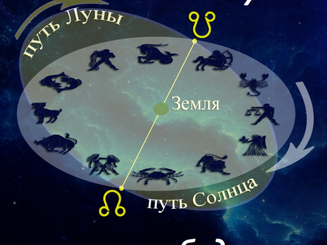 Secrets of karmic lunar nodes: meaning and influence, position in different signs of the zodiac