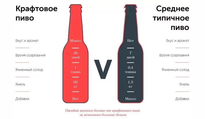 Чем отличается пиво от пивного. Крафтовое пиво разница от обычного.
