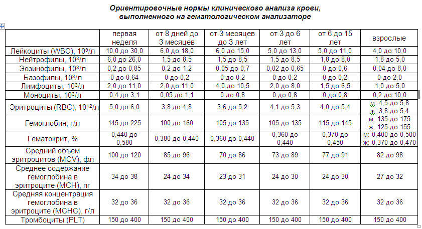 Diagnosis of pneumonia: blood test - indicators normally