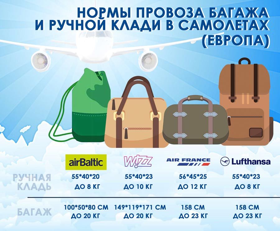 Нормы провоза багажа у популярных европейских авиакомпаний