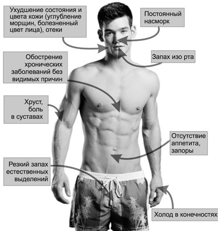 Συμπτώματα της απόφραξης των τοξινών και των τοξινών του σώματος
