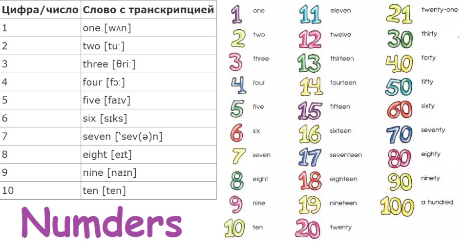 Одиннадцать по английски. Цифры на английском от 20 до 100 с переводом. Английский язык 3 класс учить цифры от 1 до 100 с переводом. Цифры на английском языке от 1 до 100 с произношением. Цифры на английском для детей с транскрипцией на русском языке.