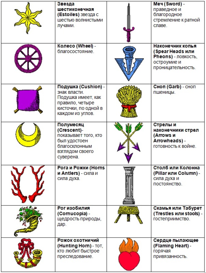 Un certain nombre de caractères utilisés dans la création des armoiries de la famille, avec des valeurs