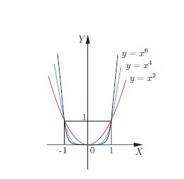 Jadwal fungsi persegi - Parabola