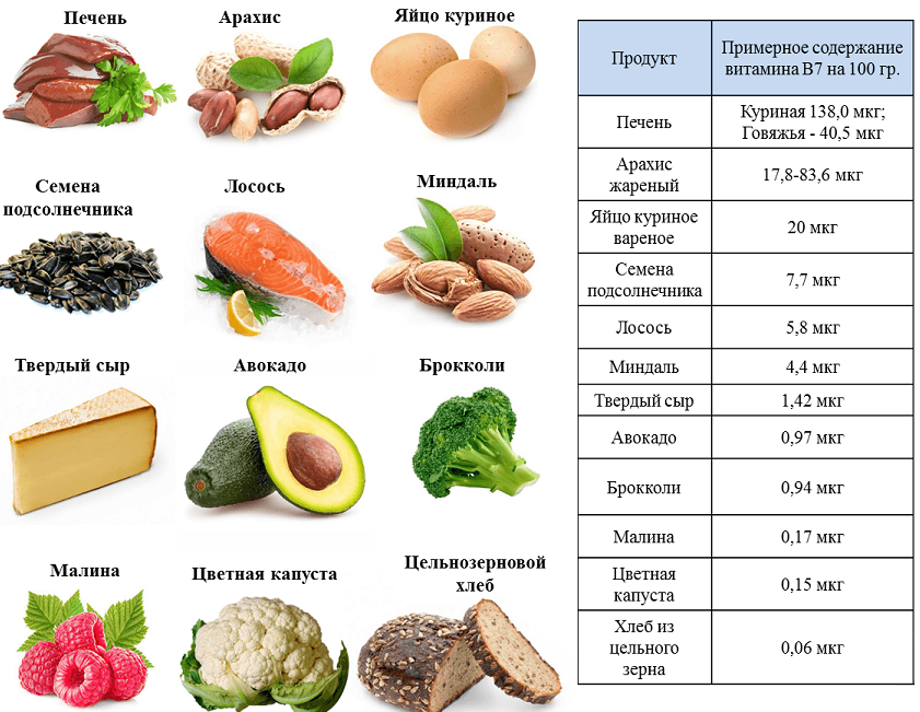 Содержание витамина в7 в продуктах таблица. Биотин в7 источники. Витамин в7 в каких продуктах содержится таблица. Витамин в7 в каких продуктах содержится больше всего таблица.