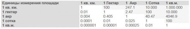 How many acres in square meters?