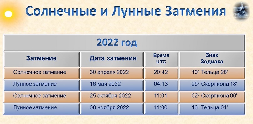 Eclipse schedule in 2022