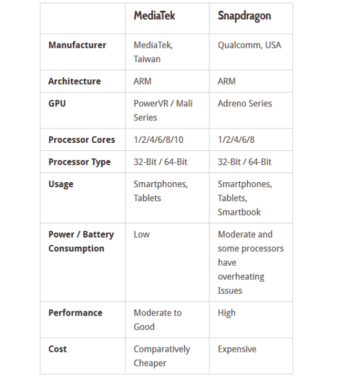 Сравнение процессоров snapdragon и mediatek. Процессоры Qualcomm Snapdragon таблица. Сравнение процессоров Snapdragon и MEDIATEK таблица. Процессоры MEDIATEK И Qualcomm сравнение. Процессоры МТК таблица.
