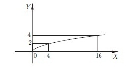 Razpored funkcij - kvadratni koren x