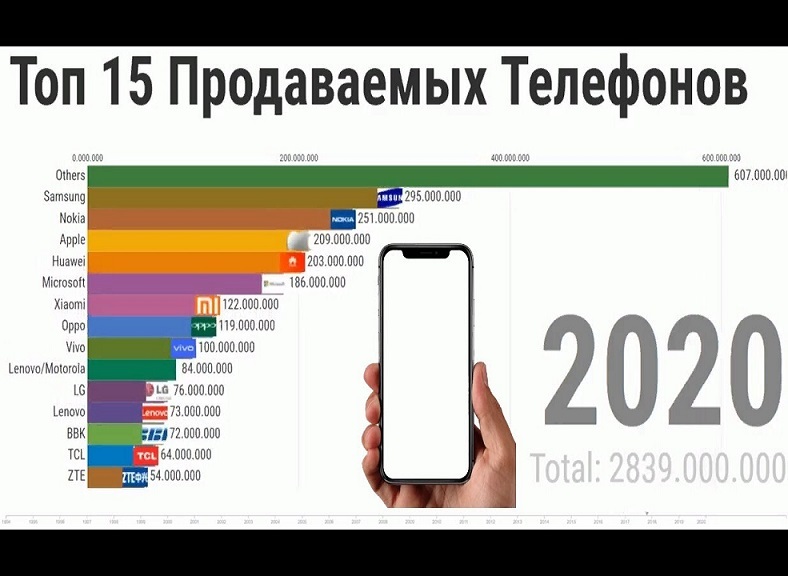 بالای بهترین تلفن های فروش در سال 2020