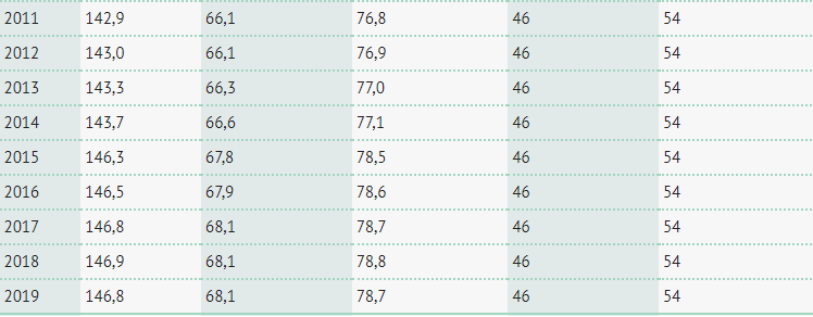 The percentage of men and women