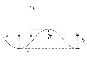 A trigonometrikus funkció grafikonja - szinuszoid