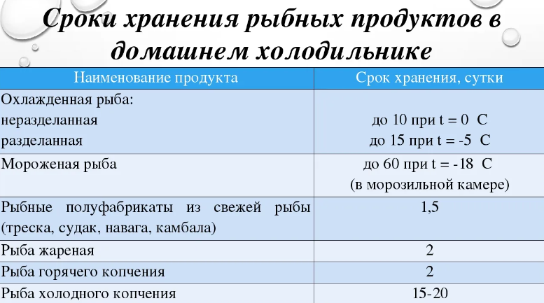 Срок годности для рыбы и полуфабрикатов из нее