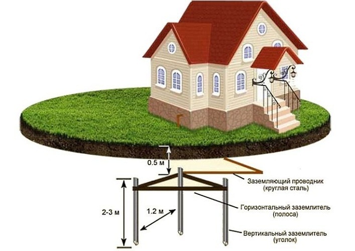 Заземляющий контур защиты дома