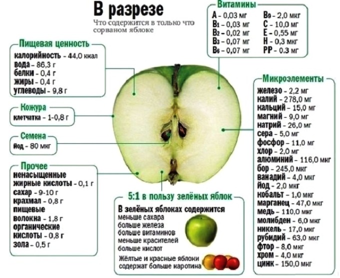 Qu'est-ce qui est contenu dans la pomme nouvellement déchirée?