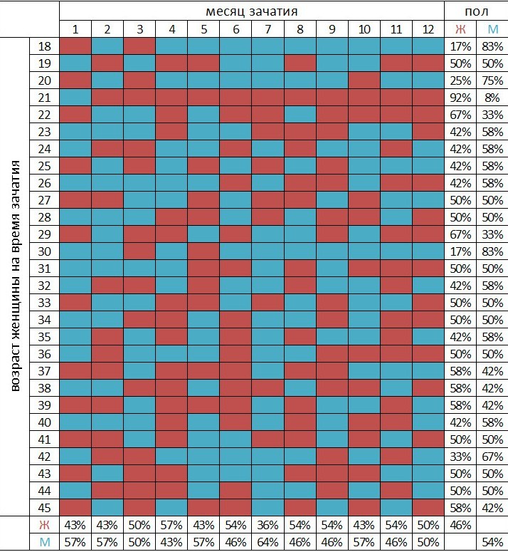 Календарь беременности по годам. Китайская таблица определения пола. Пол ребёнка китайская таблица. Таблица определения пола таблица. Китайский календарь зачатия ребенка пол.