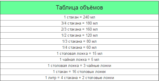 Volume table