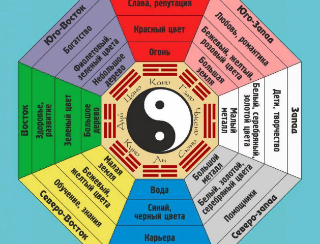 Quali colori dei settori Feng Shui: significato. Qual è il colore dell'Occidente, Est, North, South di Feng Shui?