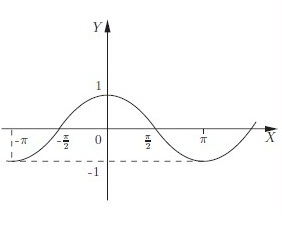A trigonometrikus funkció ütemterve - Cosinusoid