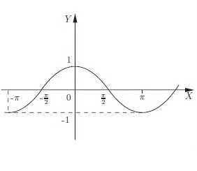 กำหนดการของฟังก์ชันตรีโกณมิติ - cosinusoid