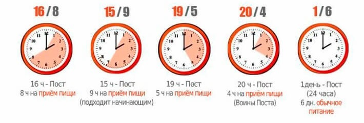 Интервальное голодание схемы для начинающих женщин после 50 лет по часам