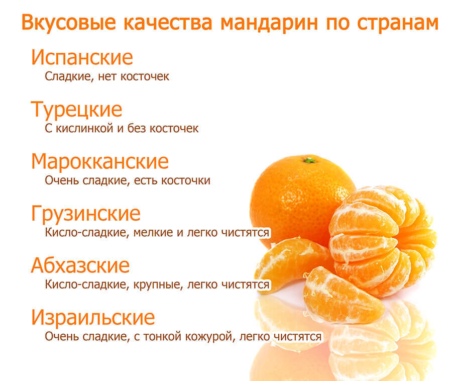 Вкусовые качества мандаринов по странам