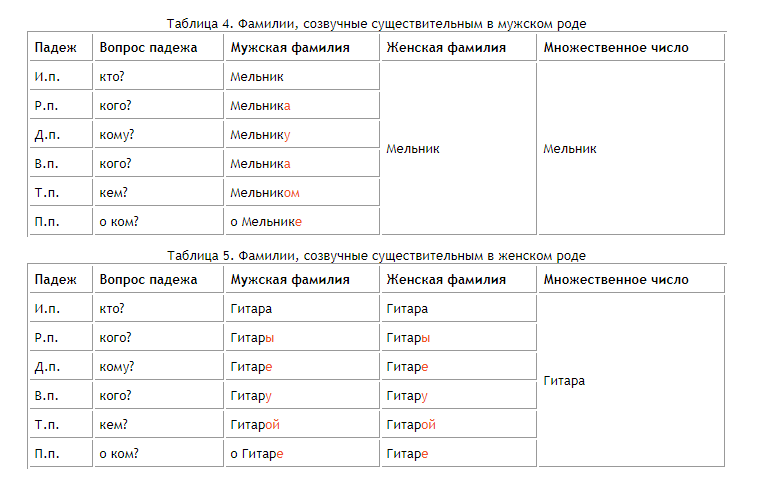 Как склоняются фамилии мужского рода