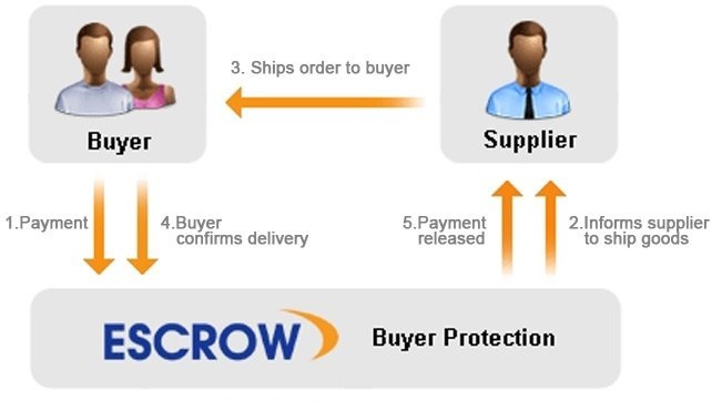 Work of the buyer protection system for Aliexpress