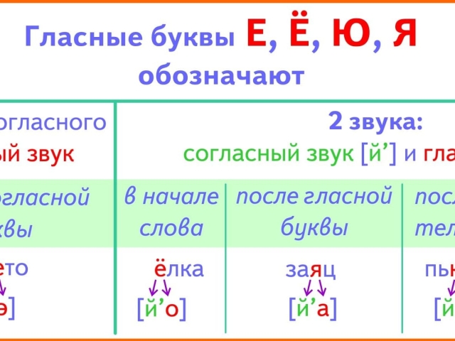 In what words are more sounds than letters in Russian: a list of words