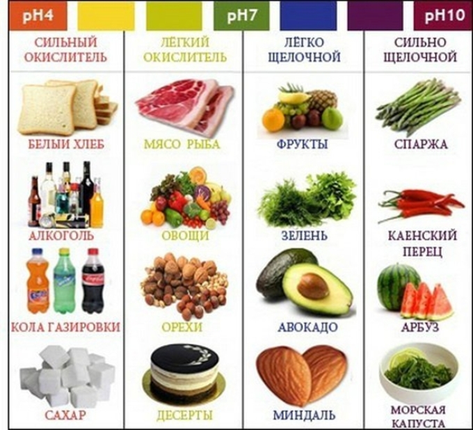 Acidity of products.