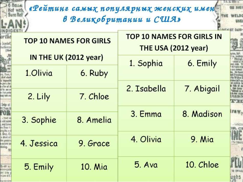 Список американских женских. Английские имена женские. Имена на английском женские женские. Популярные английские имена. Распространенные английские имена.
