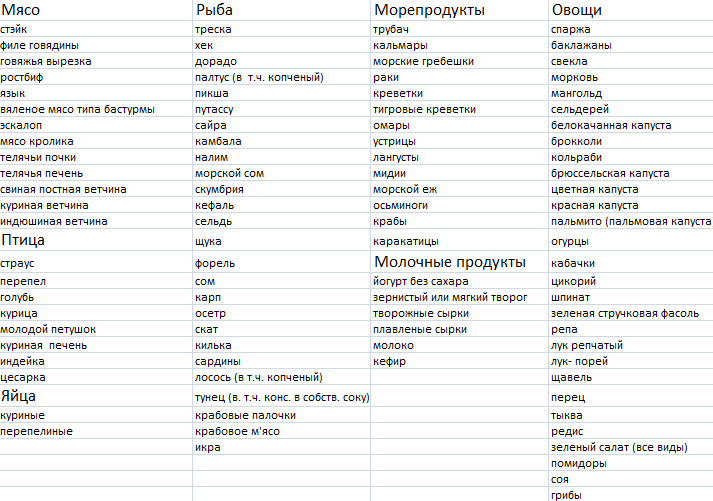 Таблица 100 продуктов, разрешенных на диете дюкана